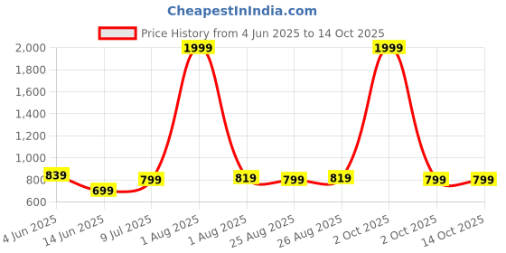 myntra.com ZORO Men Black Belt Wallet Combo Set zoro Price History Graph from 4 Jun 2025 to 13 Oct 2025