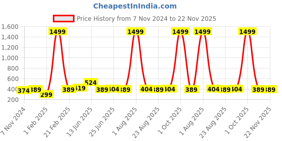 myntra.com ZORO Men Black Canvas Belt zoro Price History Graph from 7 Nov 2024 to 22 Nov 2025