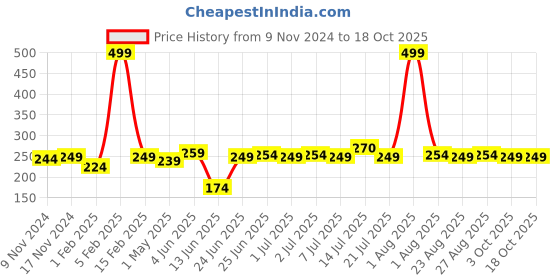 myntra.com ZORO Men Black D Ringle Buckle Belt zoro Price History Graph from 9 Nov 2024 to 18 Oct 2025