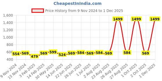 myntra.com ZORO Men Black Leather Formal Belt zoro Price History Graph from 9 Nov 2024 to 1 Dec 2025