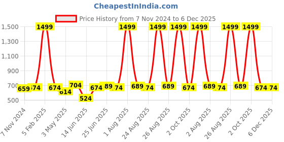 myntra.com ZORO Men Black PU Alphabet Letter Lock Belt zoro Price History Graph from 7 Nov 2024 to 5 Dec 2025