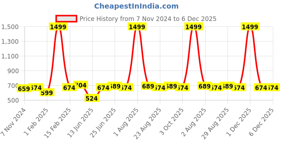 myntra.com ZORO Men Black PU Alphabet Letter Lock Belt zoro Price History Graph from 7 Nov 2024 to 5 Dec 2025