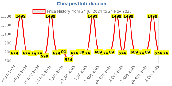 myntra.com ZORO Men Black PU Autlock Belt zoro Price History Graph from 24 Jul 2024 to 24 Nov 2025