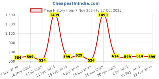 myntra.com ZORO Men Black PU Belt zoro Price History Graph from 7 Nov 2024 to 27 Oct 2025