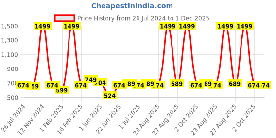 myntra.com ZORO Men Black PU Belt zoro Price History Graph from 26 Jul 2024 to 30 Nov 2025