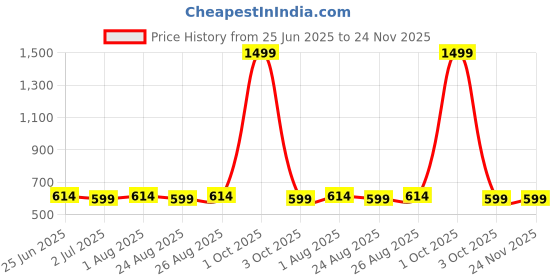 myntra.com ZORO Men Black PU Belt zoro Price History Graph from 25 Jun 2025 to 24 Nov 2025