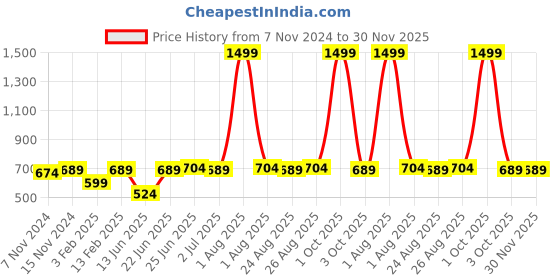 myntra.com ZORO Men Black PU Belt zoro Price History Graph from 7 Nov 2024 to 30 Nov 2025