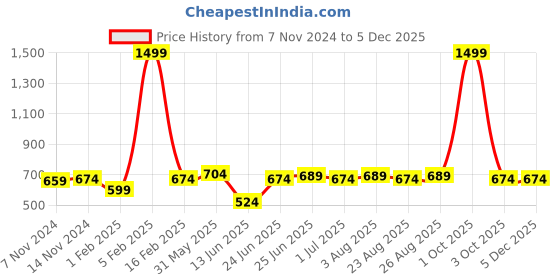 myntra.com ZORO Men Black PU Belt zoro Price History Graph from 7 Nov 2024 to 4 Dec 2025