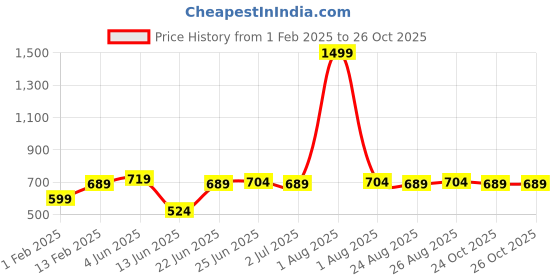 myntra.com ZORO Men Black PU Belt zoro Price History Graph from 1 Feb 2025 to 26 Oct 2025