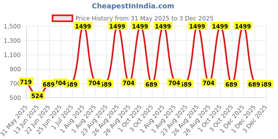 myntra.com ZORO Men Black PU Belt zoro Price History Graph from 31 May 2025 to 3 Dec 2025