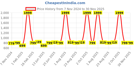 myntra.com ZORO Men Black PU Belt With Textured Buckle zoro Price History Graph from 7 Nov 2024 to 30 Nov 2025