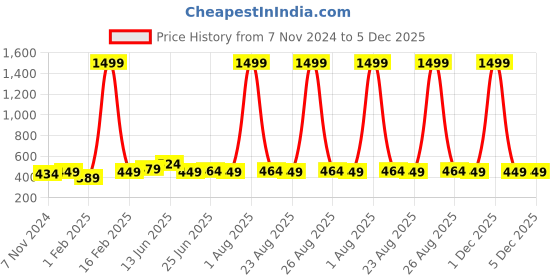 myntra.com ZORO Men Black PU Formal Belt zoro Price History Graph from 7 Nov 2024 to 5 Dec 2025