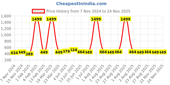 myntra.com ZORO Men Black PU Formal Belt zoro Price History Graph from 7 Nov 2024 to 24 Nov 2025