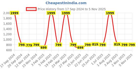 myntra.com ZORO Men Black Solid Belt & Wallet Accessory Gift Set zoro Price History Graph from 17 Sep 2024 to 5 Nov 2025