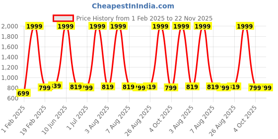 myntra.com ZORO Men Black Solid Belt & Wallet Accessory Gift Set zoro Price History Graph from 1 Feb 2025 to 22 Nov 2025