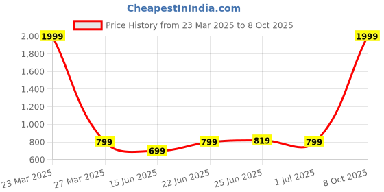 myntra.com ZORO Men Black Solid Belt & Wallet Set zoro Price History Graph from 23 Mar 2025 to 8 Oct 2025