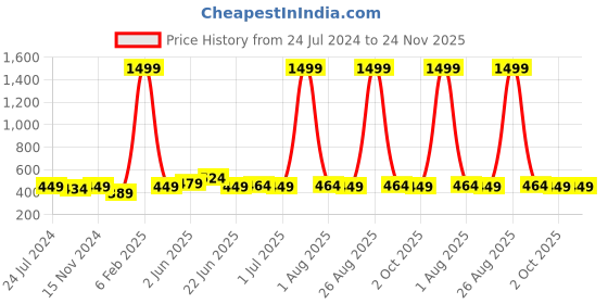 myntra.com ZORO Men Black Solid Formal Belt zoro Price History Graph from 24 Jul 2024 to 24 Nov 2025