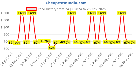 myntra.com ZORO Men Black Solid PU Belt zoro Price History Graph from 24 Jul 2024 to 26 Nov 2025