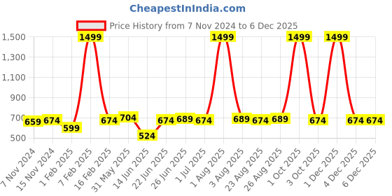 myntra.com ZORO Men Black Solid PU Belt zoro Price History Graph from 7 Nov 2024 to 4 Dec 2025