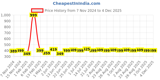 myntra.com ZORO Men Black Striped Canvas Belt zoro Price History Graph from 7 Nov 2024 to 4 Dec 2025