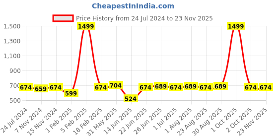myntra.com ZORO Men Black Textured Alphabet Letter B Autolock Buckle Belt zoro Price History Graph from 24 Jul 2024 to 22 Nov 2025