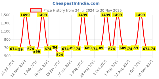 myntra.com ZORO Men Black Textured Alphabet Letter H Autolock Buckle Belt zoro Price History Graph from 24 Jul 2024 to 30 Nov 2025