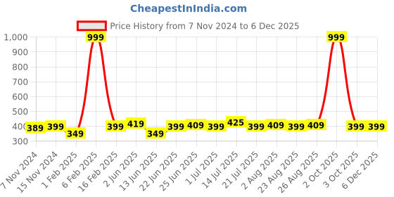myntra.com ZORO Men Black Textured Belt zoro Price History Graph from 7 Nov 2024 to 4 Dec 2025