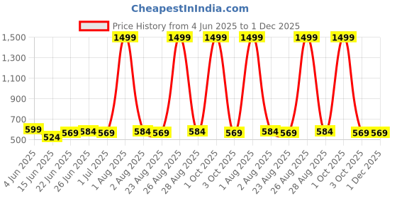 myntra.com ZORO Men Black Textured Leather Formal Belt zoro Price History Graph from 4 Jun 2025 to 1 Dec 2025