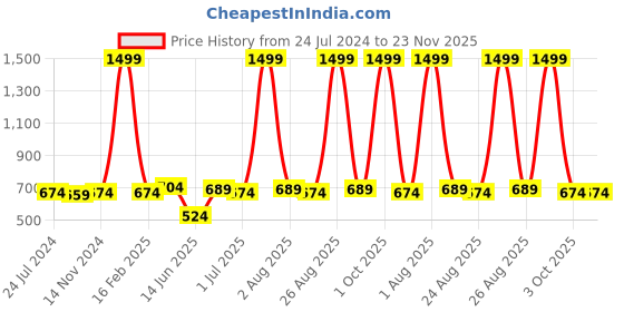 myntra.com ZORO Men Black Textured PU Belt zoro Price History Graph from 24 Jul 2024 to 23 Nov 2025