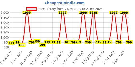 myntra.com ZORO Men Black Textured PU Belt zoro Price History Graph from 7 Nov 2024 to 1 Dec 2025