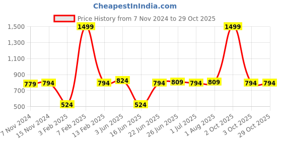 myntra.com ZORO Men Black Textured PU Belt zoro Price History Graph from 7 Nov 2024 to 29 Oct 2025