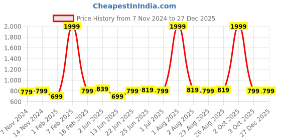 myntra.com ZORO Men Black Textured PU Belt zoro Price History Graph from 7 Nov 2024 to 27 Dec 2025