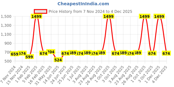 myntra.com ZORO Men Black Textured PU Belt zoro Price History Graph from 7 Nov 2024 to 1 Dec 2025