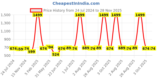 myntra.com ZORO Men Black Textured PU Belt zoro Price History Graph from 24 Jul 2024 to 28 Nov 2025