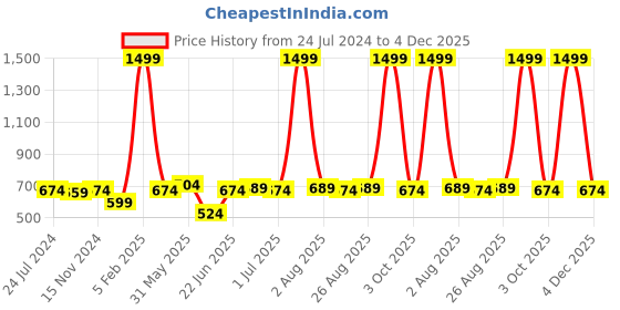 myntra.com ZORO Men Black Textured PU Belt zoro Price History Graph from 24 Jul 2024 to 4 Dec 2025