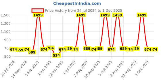 myntra.com ZORO Men Black Textured PU Belt zoro Price History Graph from 24 Jul 2024 to 30 Nov 2025