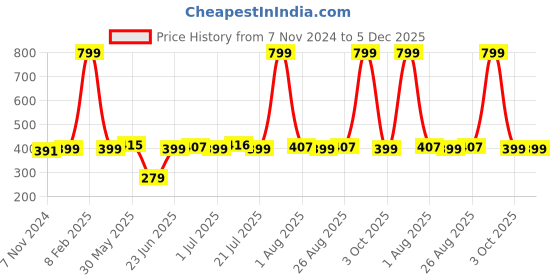 myntra.com ZORO Men Black Textured PU Belt zoro Price History Graph from 7 Nov 2024 to 5 Dec 2025