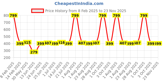 myntra.com ZORO Men Black Textured PU Belt zoro Price History Graph from 8 Feb 2025 to 22 Nov 2025