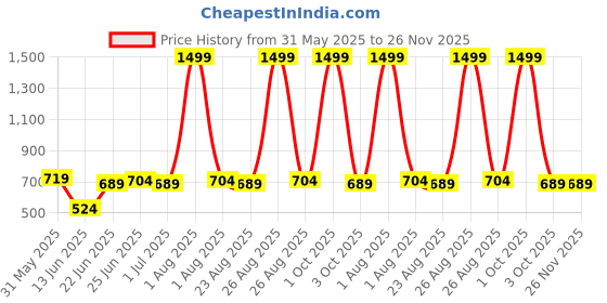 myntra.com ZORO Men Black Textured PU Belt zoro Price History Graph from 31 May 2025 to 25 Nov 2025