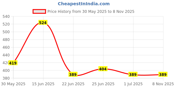 myntra.com ZORO Men Black Woven Design Belt zoro Price History Graph from 30 May 2025 to 7 Nov 2025