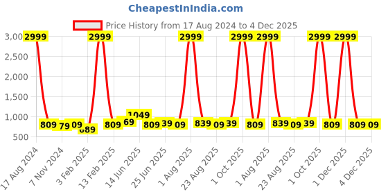 myntra.com ZORO Men Blue 2 Belt zoro Price History Graph from 17 Aug 2024 to 4 Dec 2025