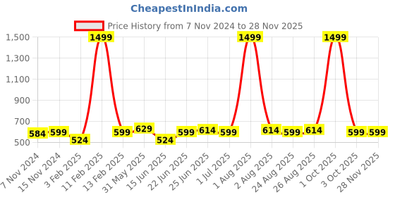 myntra.com ZORO Men Blue Belt zoro Price History Graph from 7 Nov 2024 to 27 Nov 2025