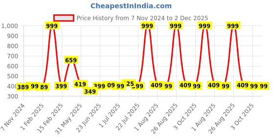 myntra.com ZORO Men Blue Belt zoro Price History Graph from 7 Nov 2024 to 2 Dec 2025