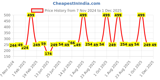 myntra.com ZORO Men Blue Printed Belt zoro Price History Graph from 7 Nov 2024 to 30 Nov 2025