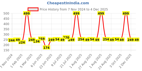 myntra.com ZORO Men Blue Textured Canvas Belt zoro Price History Graph from 7 Nov 2024 to 4 Dec 2025
