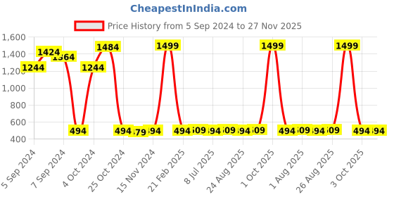 myntra.com ZORO Men Blue Textured Canvas Belt zoro Price History Graph from 5 Sep 2024 to 27 Nov 2025
