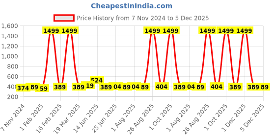 myntra.com ZORO Men Braided Belt zoro Price History Graph from 7 Nov 2024 to 5 Dec 2025