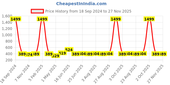 myntra.com ZORO Men Braided Belt zoro Price History Graph from 18 Sep 2024 to 27 Nov 2025