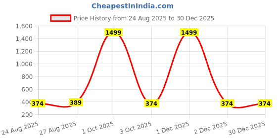 myntra.com ZORO Men Braided Belt zoro Price History Graph from 24 Aug 2025 to 30 Dec 2025