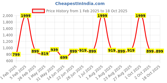 myntra.com ZORO Men Braided Reversible Belt zoro Price History Graph from 1 Feb 2025 to 18 Oct 2025